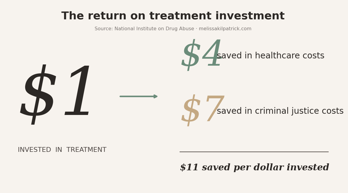 Diagram showing that every $1 invested in addiction treatment saves $4 in healthcare costs and $7 in criminal justice costs, a total of $11 in averted costs per dollar invested.