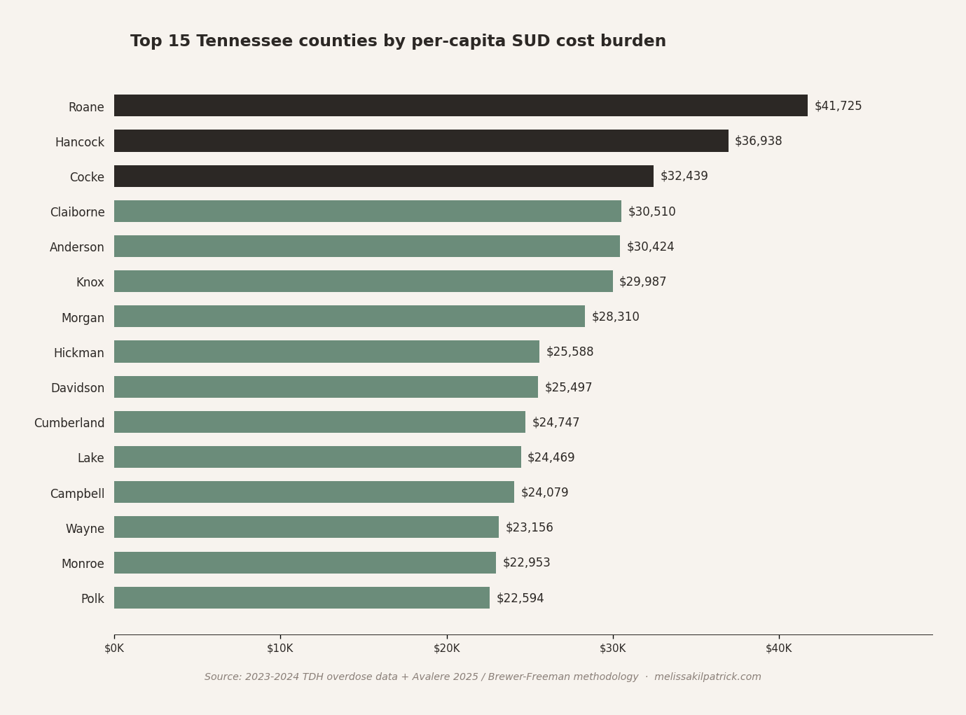 Bar chart showing the top 15 Tennessee counties by per-capita SUD cost burden, with Roane at $40,465 and Hancock at $34,991 leading the list.